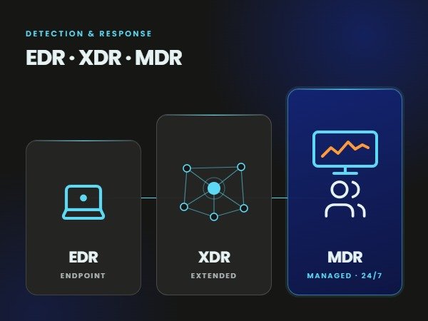 Comparison between EDR, XDR, and MDR